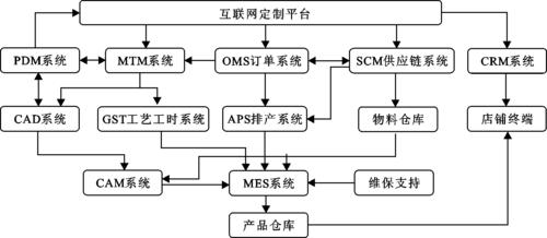 部分服装企业在推广定制cad系统的过程中